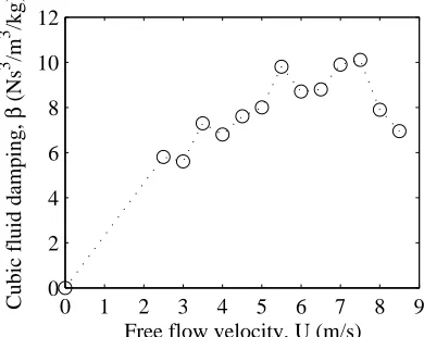 Fig. 11. Mass normalized non-linear cubic ﬂuid stiﬀness.