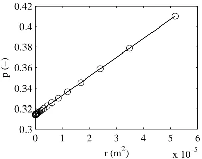 Fig. 14. Linear approach for data associated with Eq.(29).