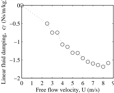 Fig. 15. Mass normalized linear ﬂuidelastic damping.