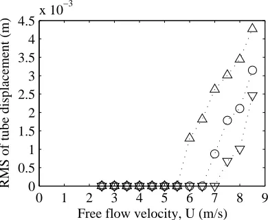 Fig. 16. Mass normalized non-linear cubic ﬂuidelastic damping.