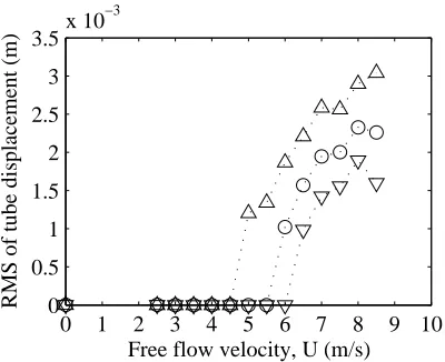 Fig. 19. Predicted RMS of tube displacement using decrement method: Δ, δ◦ = 0.093;, δ = 0.106; ∇, δ = 0.114.