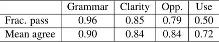 Table 1: Fraction of negated claims which passed eachcriteria according to majority vote, and mean pairwiseagreement among annotators