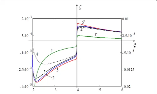 Figure 6: (color online) Relative horizontal velocity of particles against the distance between them in the dimensionless variables