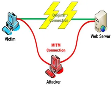 Fig 1.Man In The Middle Attack 