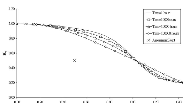 Fig. 1   Time Dependent Failure Assessment Diagram