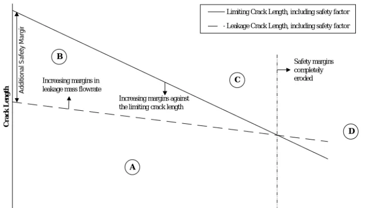 Fig. 2   Schematic Presentation of Safety Margins