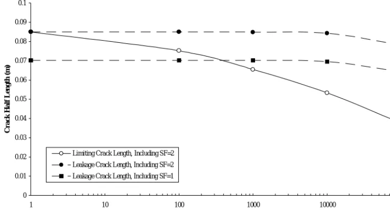 Fig. 3  Assessment Of Creep Effects