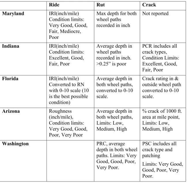 Table 2.4: Performance Indicators and Their Measures for Different State DOTs  (Adapted from FHWA, 2003) 
