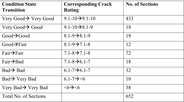 Table 3.5: Crack Condition Rating Distribution  Condition State  Transition  Corresponding Crack Rating  No
