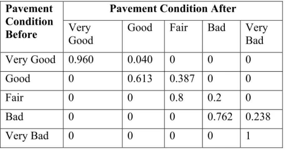 Table 3.7: Transition Probability Matrix for Deterioration-Crack  Pavement Condition After 