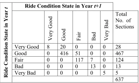 Table 3.9: Intermediate Transition Probability Matrix for Ride   Ride Condition State in Year t+1 