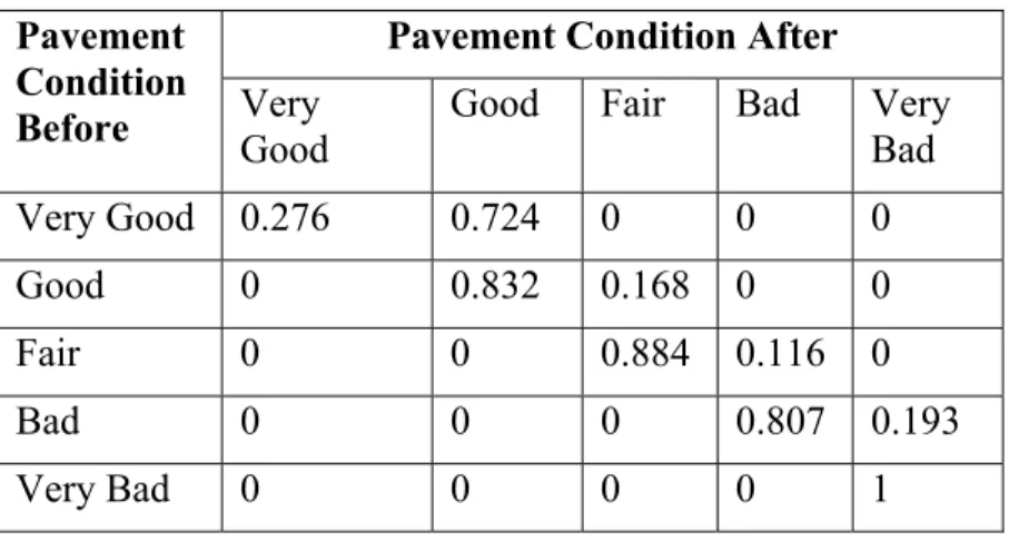 Table 3.12: Intermediate Transition Probability Matrix for Rut   Rut Condition State in Year t+1 