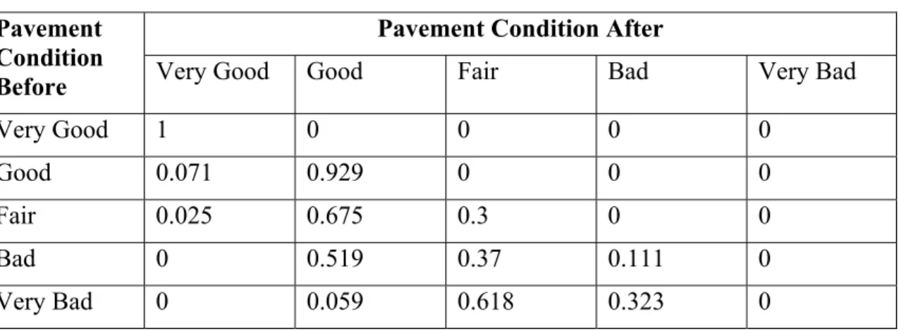 Table 3.21: Transition Probability Matrix for Resurfacing-Ride  Pavement Condition After 