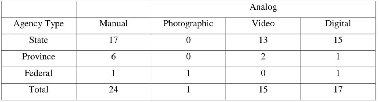 Table 2: Methods of Surface Distress Capture used by Agencies (64)  Analog 