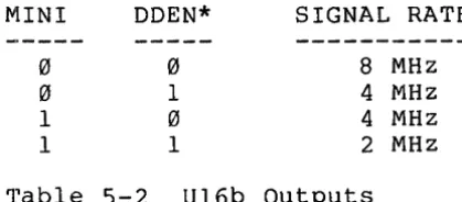 Table 5-2 U16b Outputs 