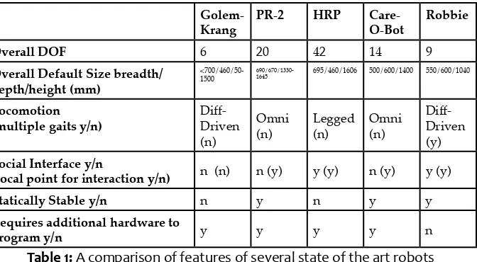 Table 1: A comparison of features of several state of the art robotsdeveloped for operation in civilian environment including the proposed morphology referred to here as ‘Robbie’