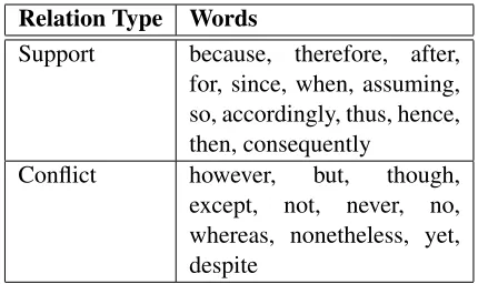 Table 1: Discourse indicators used to determine proposi-tional connections