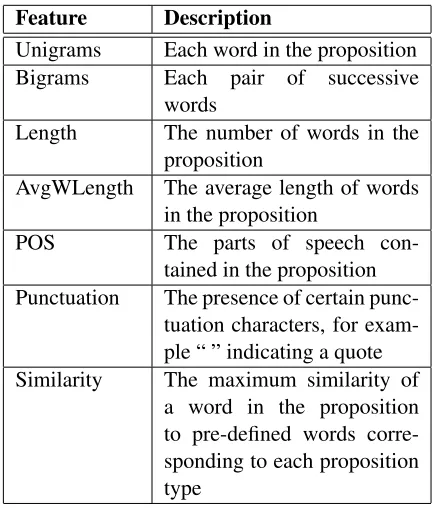 Table 5: Features used for scheme component classiﬁca-tion
