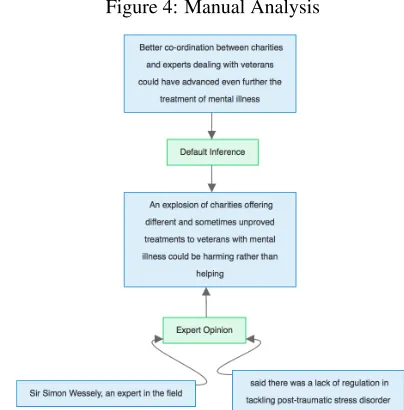 Figure 4: Manual Analysis
