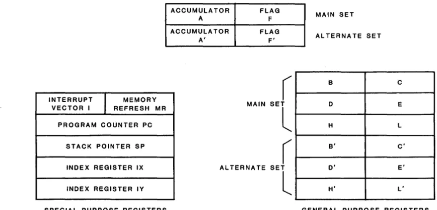FIGURE 8-1 Z-80 REGISTERS 