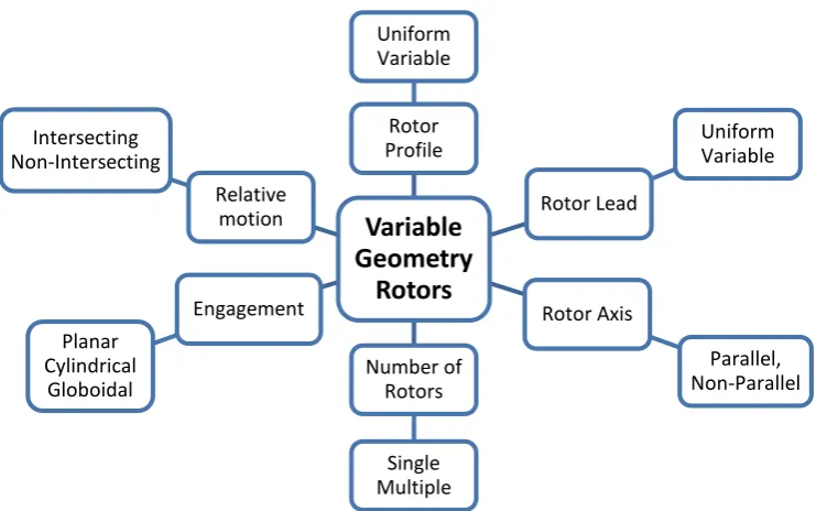 Figure 1.8  Concept of variable geometry screw machines 