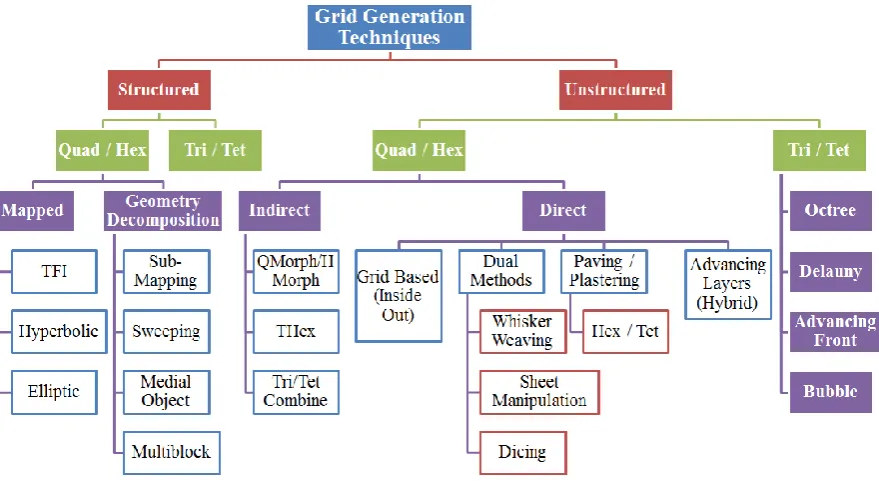 Figure 1.19 Basic grid generation techniques 