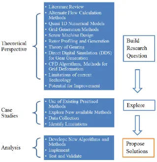 Figure 3.1  Research methodology 