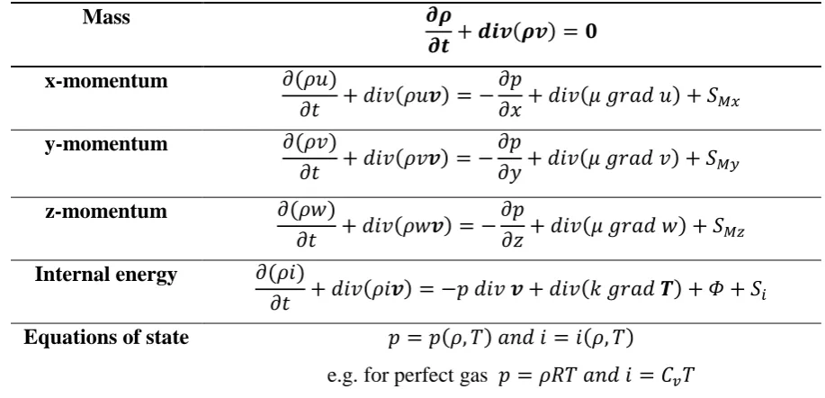 Table 4.1 Conservative form of the governing equations of the flow of a compressible 