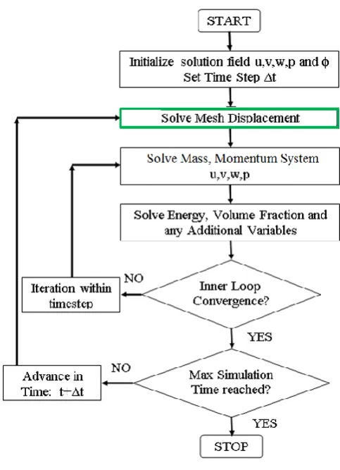 Figure 4.1  Flow chart of solution process with deforming domains 