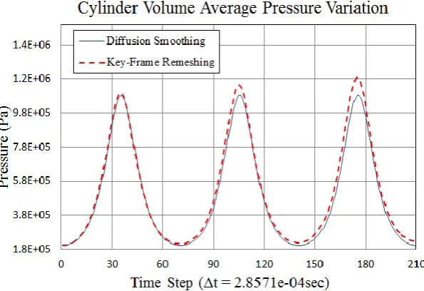 Figure 4.8 Cyclic pressure history 
