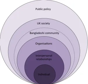 Figure 2: A socio-ecological model of Bangladeshi women’s infant feeding choices, 