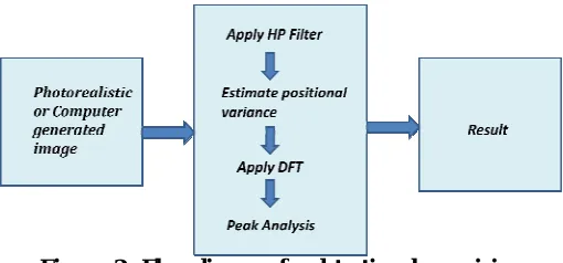 Figure  2.  Flow diagram for detecting demosaicing 