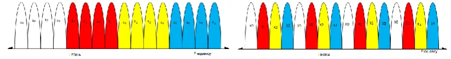Figure 2: Assignment of subcarriers to 4 users with N=12; M=4 and S=4 