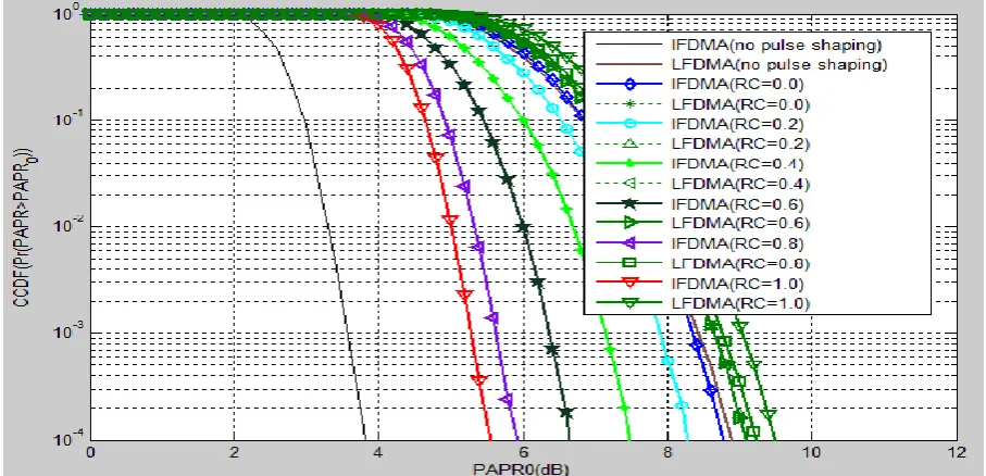 Fig.6: The Performance of IFDMA and LFDMA by using pulse shaping and without pulse shaping with QPSK,N=128 and        Raised Cosine(RC), 0.0,0.2,0.4,0.6,0.8 and 1.0 