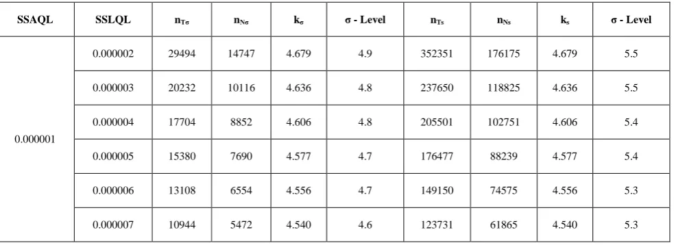 Table 1 can be used to determine SSQSVSS (nTs, example, if it is desired to have a SSQSVSS (nm=2, α*= 3.4x1012520