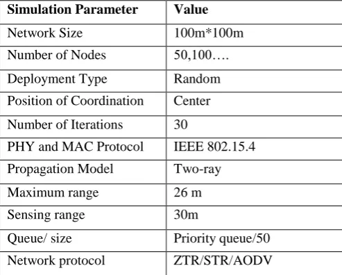 TABLE I. Simulation of NS2 