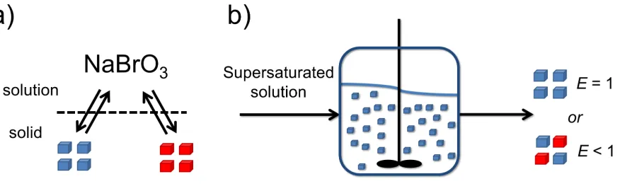 Figure 2. a) NaBrO3 is achiral in solution but forms a racemic conglomerate of left- (blue) and 