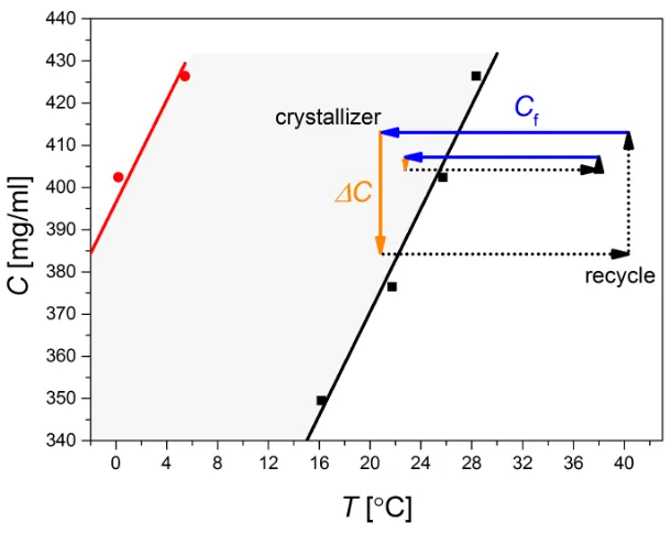 Figure 3. Measured saturation temperatures (dark squares) and the cloud point temperatures (red 
