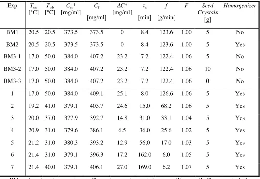 Table 1. Process parameters for the tested continuous experiments.  