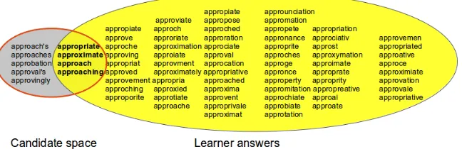 Figure 4: The candidates for the gap appro: The computational candidate space is on the left, the answers providedby the students are on the right.