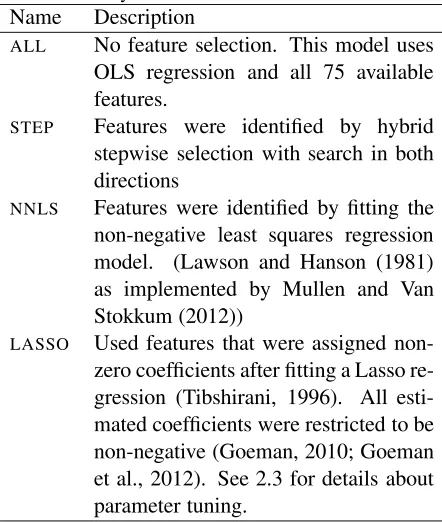 Table 1: The methods used for automatic feature selec-tion in this study