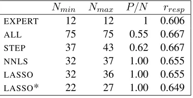 Table 2: Maximum and minimum number of features se-lected by each model (features assigned positive coefﬁcients to the totalNmi n and Nma x ), average ratio of Nfea-tures (P/N) and average Pearson’s r between predictedand observed scores r r e s p across 10 folds