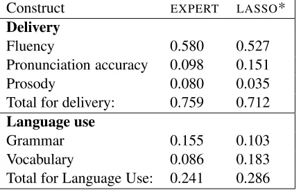 Table 4: Relative weights of features representing differ-ent constructs covered by the scoring models.
