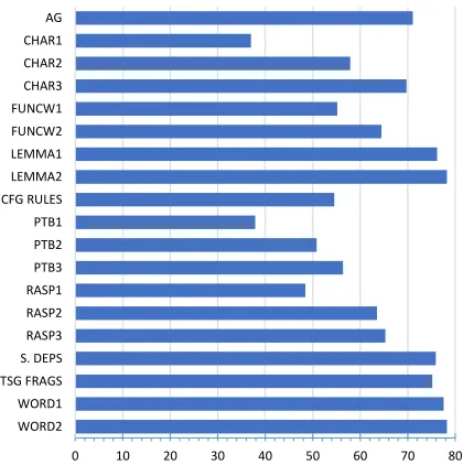 Figure 1: Individual classiﬁcation accuracy for each oneof our features on the TOEFL11 test set.