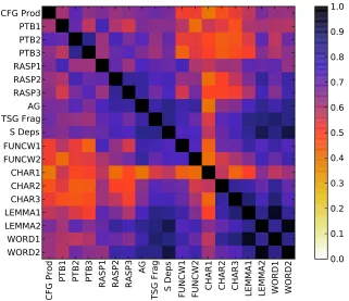 Figure 3: Scatterplot of the Q-coefﬁcient vs relative in-crease in accuracy for all 171 feature pairs.