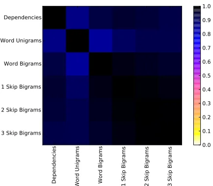 Figure 4: The Q-coefﬁcient matrix for dependencies,word n -grams and skip-grams.