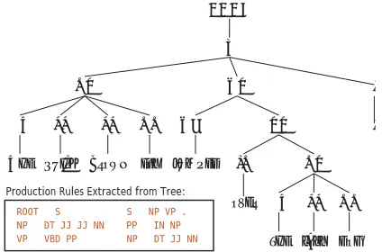 Figure 7: Parent-annotated CFG rules from Fig. 4.