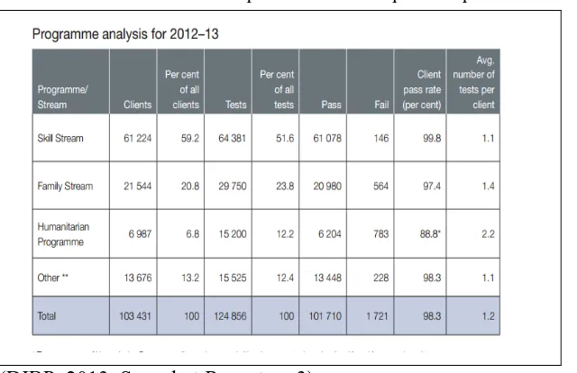 Table 3.8 Australian Citizenship Test results /Snapshot Report/30 June 2011 