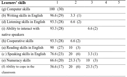 Table 5.7 Teacher ratings of preliminary CSWE refugee learner’s skills  