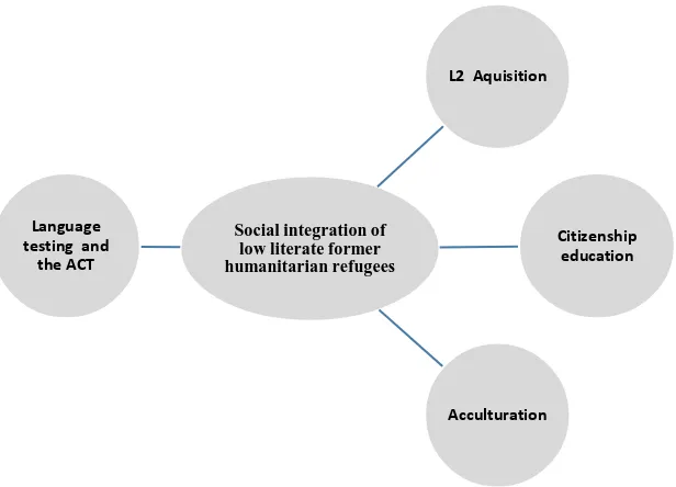 Figure 2.1: Overview of the research conceptual framework 